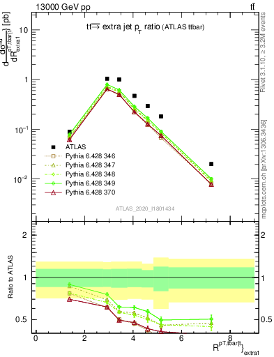 Plot of ttbar.pt_ej.pt in 13000 GeV pp collisions