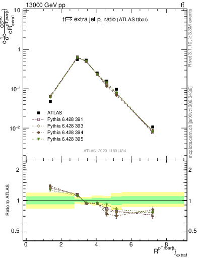 Plot of ttbar.pt_ej.pt in 13000 GeV pp collisions