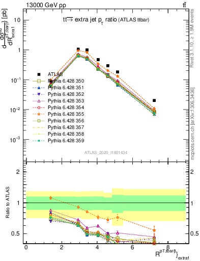 Plot of ttbar.pt_ej.pt in 13000 GeV pp collisions