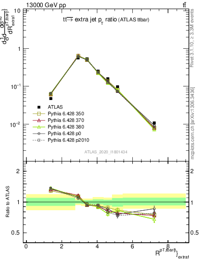 Plot of ttbar.pt_ej.pt in 13000 GeV pp collisions