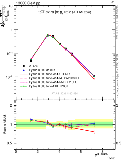 Plot of ttbar.pt_ej.pt in 13000 GeV pp collisions