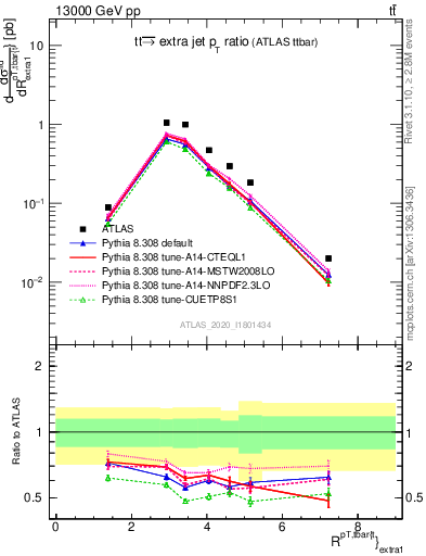 Plot of ttbar.pt_ej.pt in 13000 GeV pp collisions