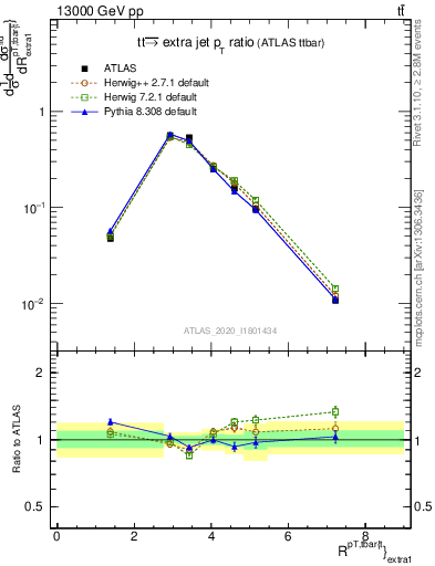 Plot of ttbar.pt_ej.pt in 13000 GeV pp collisions