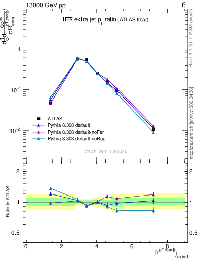 Plot of ttbar.pt_ej.pt in 13000 GeV pp collisions