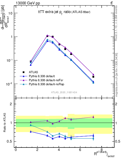 Plot of ttbar.pt_ej.pt in 13000 GeV pp collisions