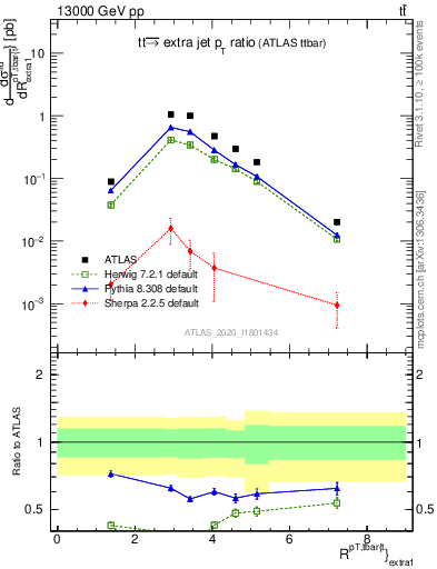 Plot of ttbar.pt_ej.pt in 13000 GeV pp collisions