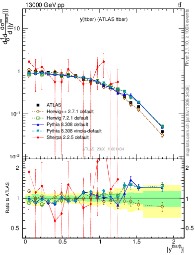 Plot of ttbar.y in 13000 GeV pp collisions