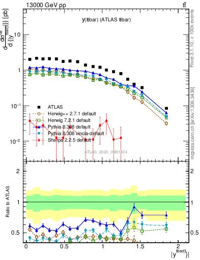 Plot of ttbar.y in 13000 GeV pp collisions