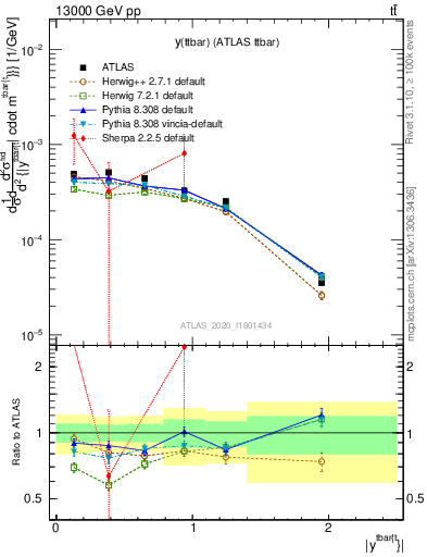 Plot of ttbar.y in 13000 GeV pp collisions