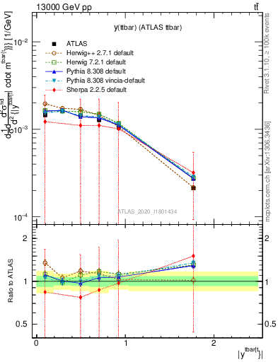 Plot of ttbar.y in 13000 GeV pp collisions