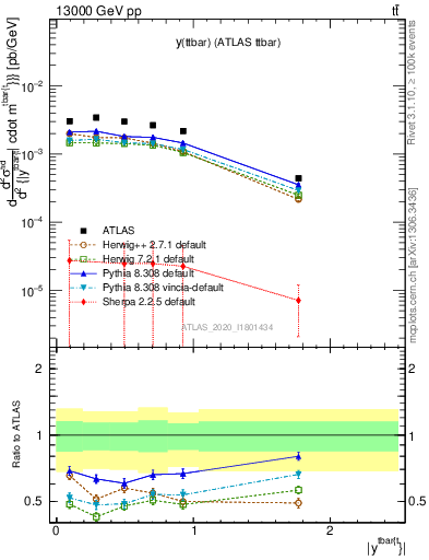 Plot of ttbar.y in 13000 GeV pp collisions