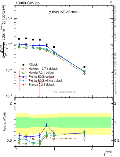 Plot of ttbar.y in 13000 GeV pp collisions