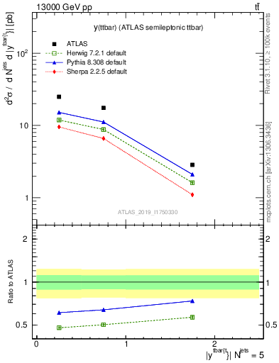 Plot of ttbar.y in 13000 GeV pp collisions