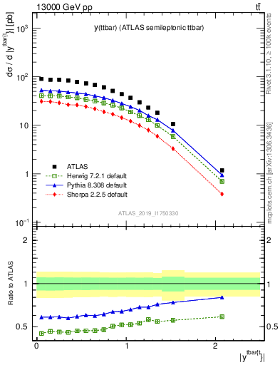 Plot of ttbar.y in 13000 GeV pp collisions