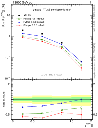 Plot of ttbar.y in 13000 GeV pp collisions