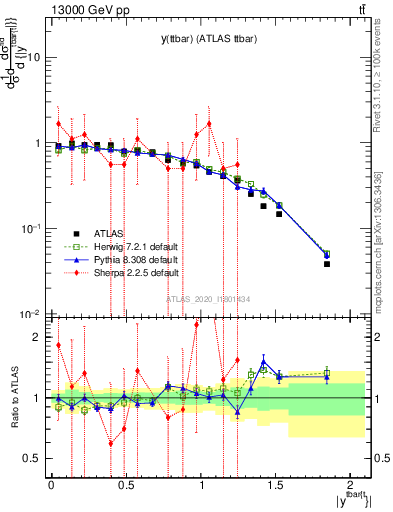 Plot of ttbar.y in 13000 GeV pp collisions