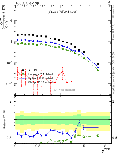 Plot of ttbar.y in 13000 GeV pp collisions