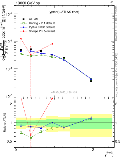 Plot of ttbar.y in 13000 GeV pp collisions