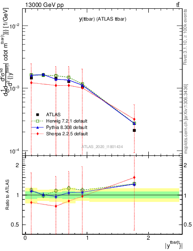 Plot of ttbar.y in 13000 GeV pp collisions