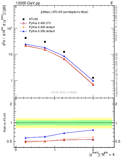 Plot of ttbar.y in 13000 GeV pp collisions