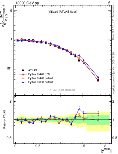 Plot of ttbar.y in 13000 GeV pp collisions