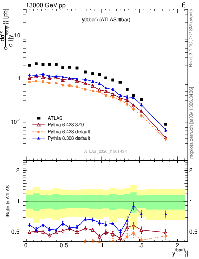 Plot of ttbar.y in 13000 GeV pp collisions