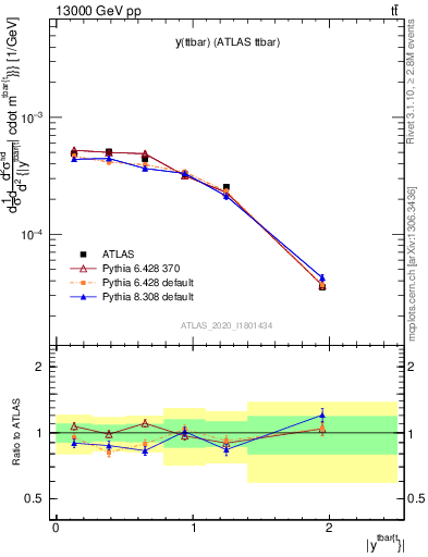 Plot of ttbar.y in 13000 GeV pp collisions