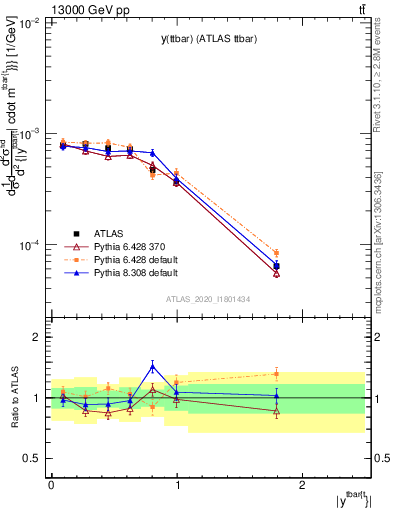 Plot of ttbar.y in 13000 GeV pp collisions