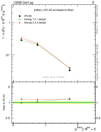 Plot of ttbar.y in 13000 GeV pp collisions