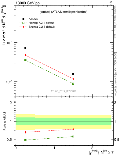 Plot of ttbar.y in 13000 GeV pp collisions