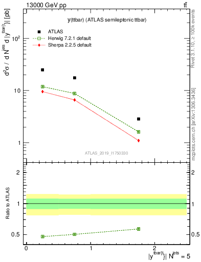 Plot of ttbar.y in 13000 GeV pp collisions