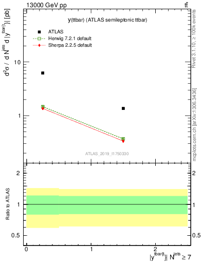 Plot of ttbar.y in 13000 GeV pp collisions