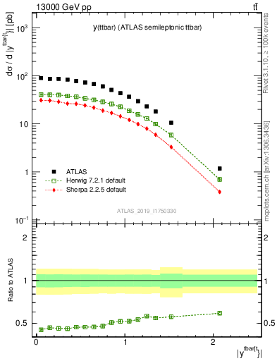 Plot of ttbar.y in 13000 GeV pp collisions