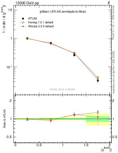 Plot of ttbar.y in 13000 GeV pp collisions