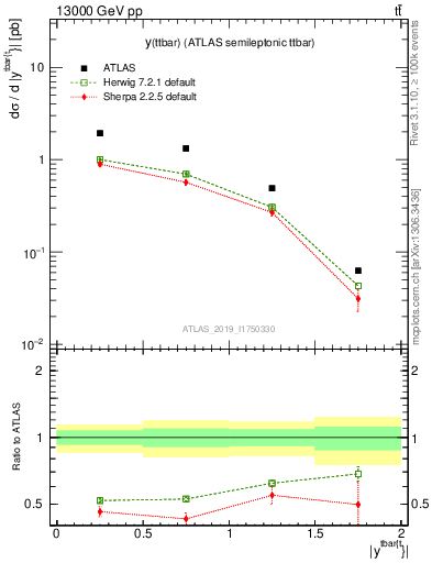 Plot of ttbar.y in 13000 GeV pp collisions