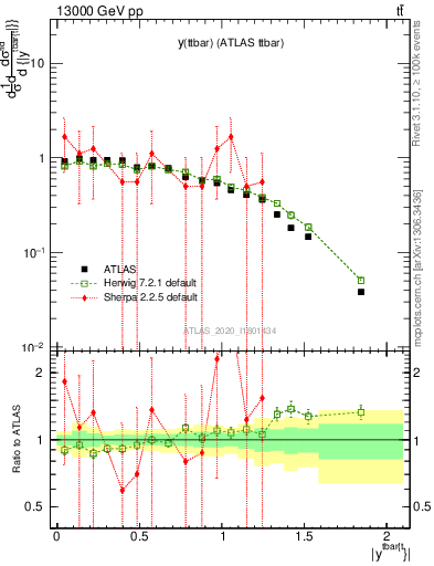 Plot of ttbar.y in 13000 GeV pp collisions