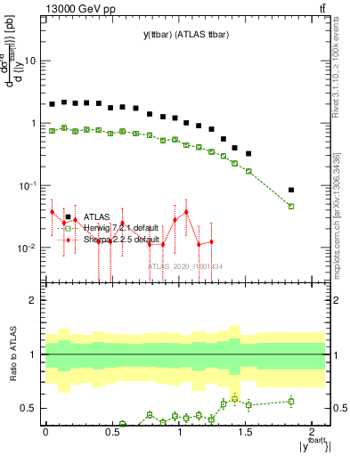 Plot of ttbar.y in 13000 GeV pp collisions