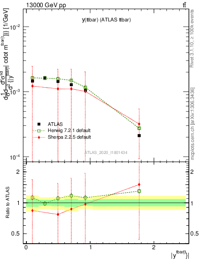 Plot of ttbar.y in 13000 GeV pp collisions