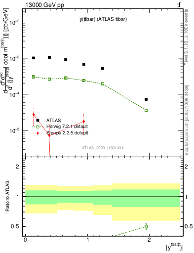 Plot of ttbar.y in 13000 GeV pp collisions