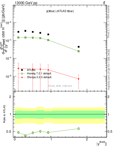 Plot of ttbar.y in 13000 GeV pp collisions