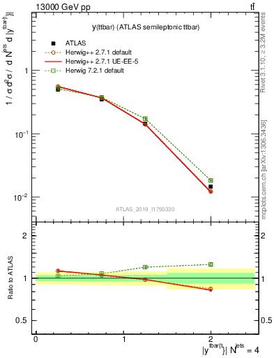 Plot of ttbar.y in 13000 GeV pp collisions