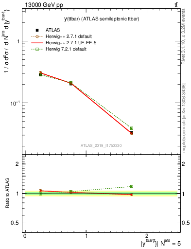 Plot of ttbar.y in 13000 GeV pp collisions