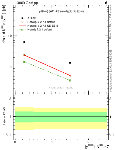 Plot of ttbar.y in 13000 GeV pp collisions