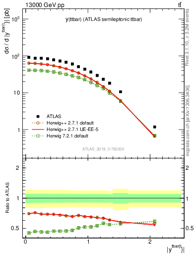 Plot of ttbar.y in 13000 GeV pp collisions