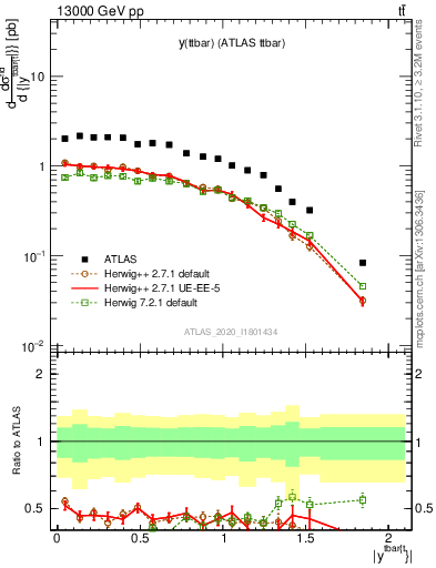 Plot of ttbar.y in 13000 GeV pp collisions