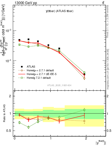 Plot of ttbar.y in 13000 GeV pp collisions