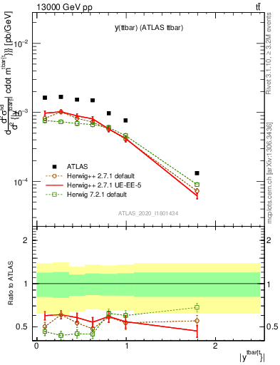 Plot of ttbar.y in 13000 GeV pp collisions