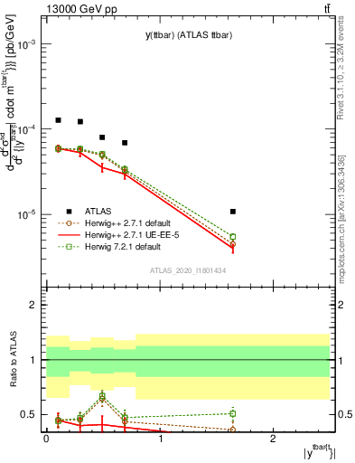 Plot of ttbar.y in 13000 GeV pp collisions