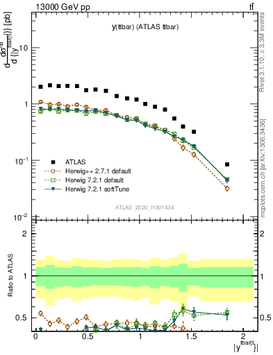 Plot of ttbar.y in 13000 GeV pp collisions