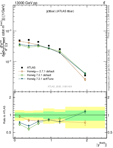 Plot of ttbar.y in 13000 GeV pp collisions